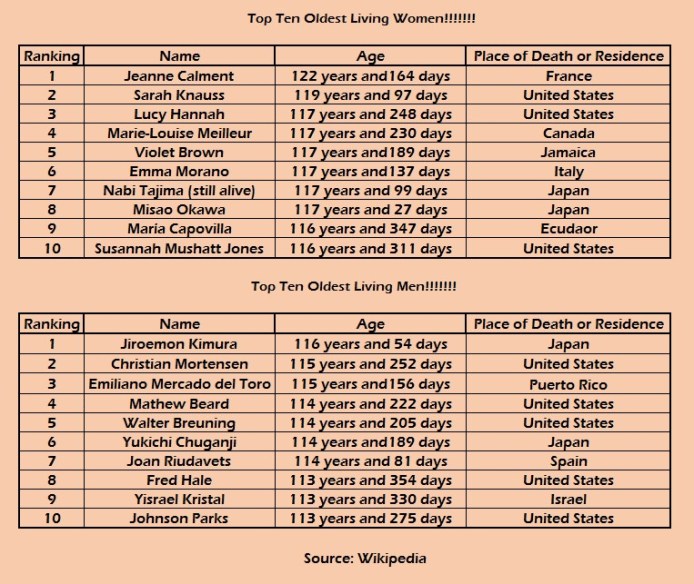 top 10 oldest dead