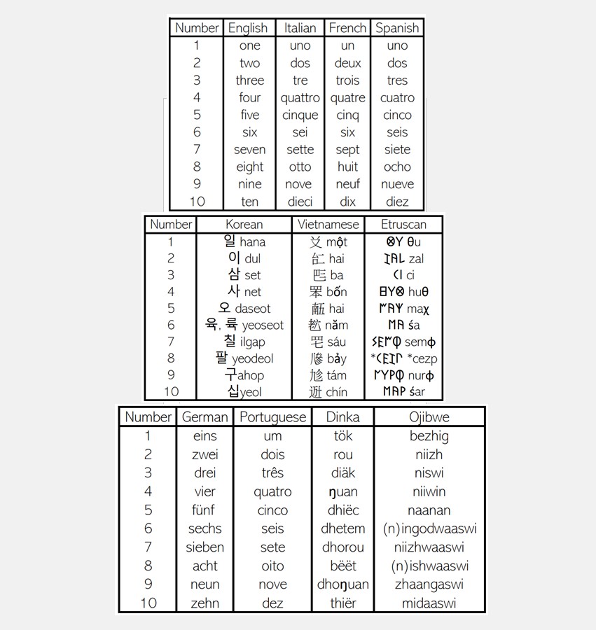 Numbers In Languages More You Know: 1 to 10 – Pisaries Creator