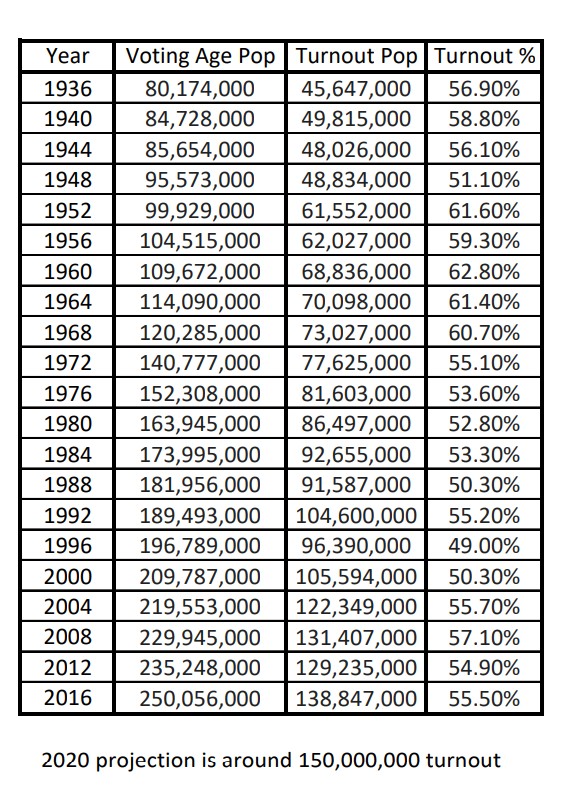 More You Know: Some Voting Stats and Innocent U.S. President Facts ...
